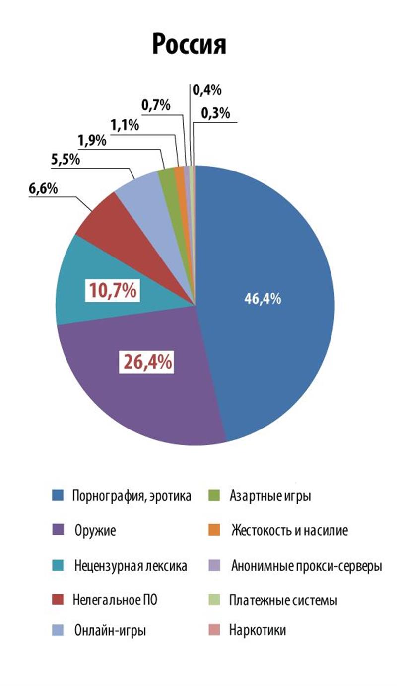 Из всех запретных плодов российские дети предпочитают порно и оружие -  ПокупкиСамара