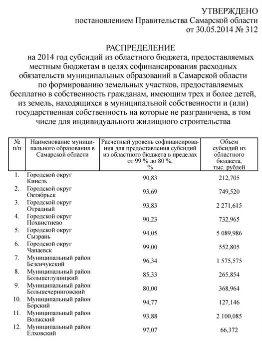 Постановление Правительства Самарской области от 29.12.2014 № 855 "О внесении из