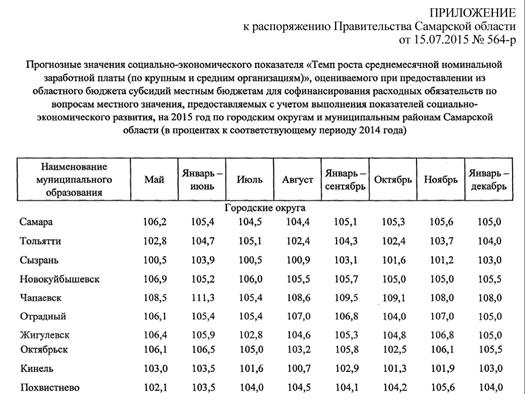 Постановление Правительства Самарской области № 642 от 14.12.2010 - Министерство