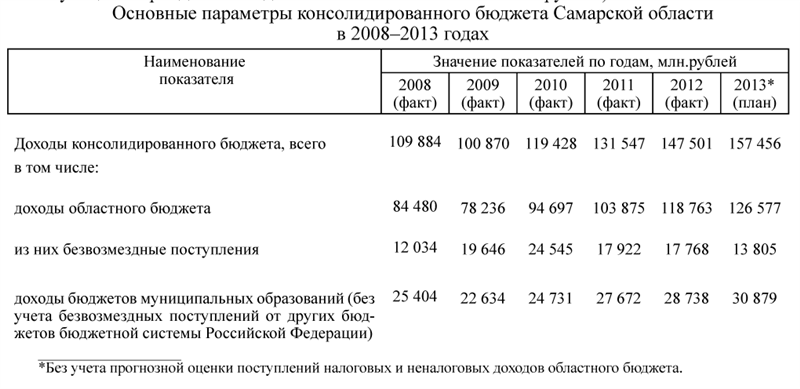 Схема консолидированного бюджета самарской области